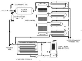 SULPHUR BURNER AND COMBUSTION FURNACE - Officine Saspe