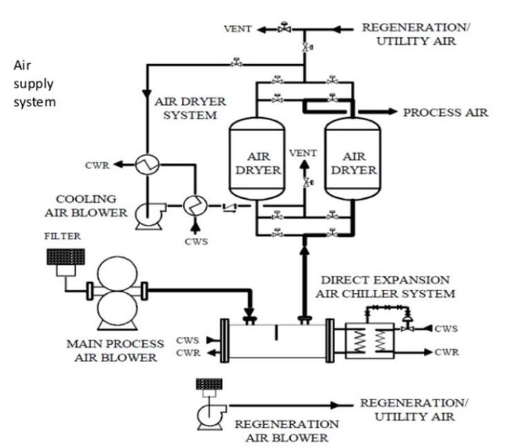 PROCESS AIR DRYING - Officine Saspe